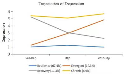 Predictors of Post-stroke Cognition Among Geriatric Patients: The Role of Demographics, Pre-stroke Cognition, and Trajectories of Depression